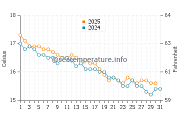 Sisters Beach water temp chart in May