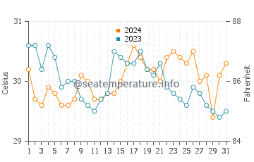 Sitangkai water temp chart in May