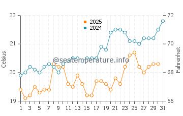 Siteler water temp chart in May