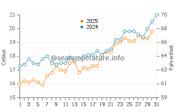 Temperature dell'acqua a Sithonia a maggio