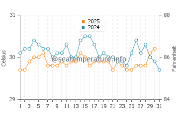 Temperatura vode u Situbondo u svibnju