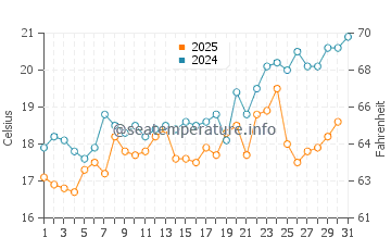Temperature dell'acqua a Siviri a maggio