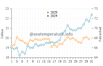 Sivota water temp chart in May