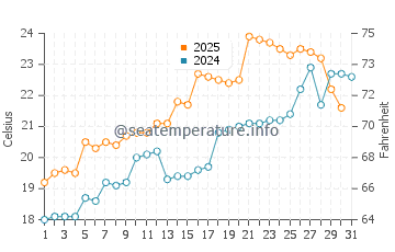 Sizhoutou water temp chart in May