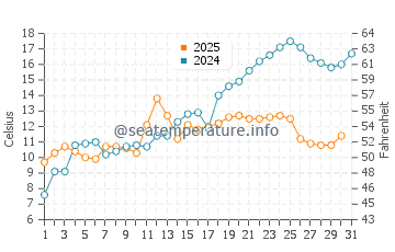 Temperature dell'acqua a Sjolyststranda a maggio