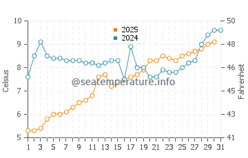Temperature dell'acqua a Skagway a maggio