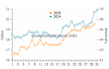 Skala Eressos water temp chart in May