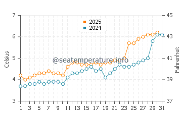 Temperature dell'acqua a Skarsvag a maggio