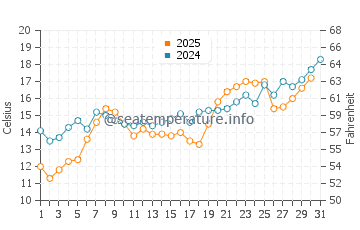 Temperature dell'acqua a Scutari a maggio