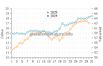 Skefe water temp chart in May