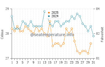 Temperature dell'acqua a Skeldon a maggio