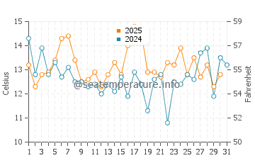 Temperature dell'acqua a Skeleton Bay a maggio