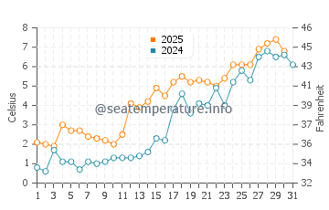 Temperature dell'acqua a Skelleftehamn a maggio