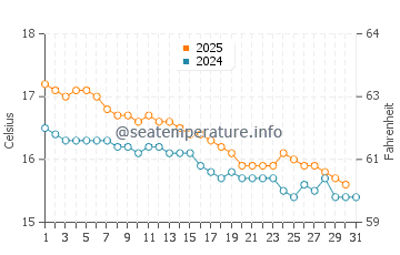 Skenes Creek water temp chart in May