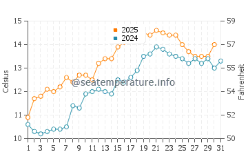 Temperature dell'acqua a Skerries a maggio
