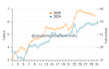Temperatura del agua en Skjervoy en mayo
