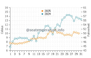 Temperature dell'acqua a Skodje a maggio