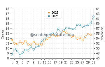 Temperature dell'acqua a Skodsborg a maggio