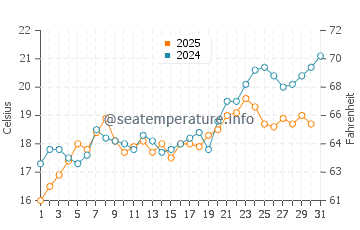 Temperature dell'acqua a Scopelo a maggio