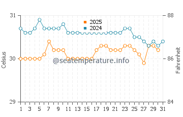 Temperatura vode u Skudai u svibnju