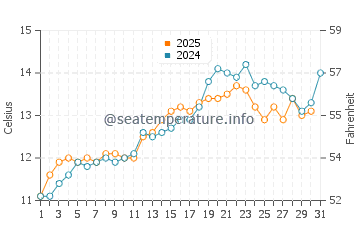 Temperature dell'acqua a Slapton a maggio