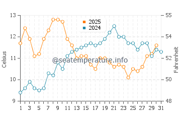 Slates Hot Springs water temp chart in May