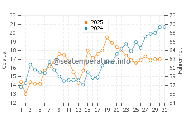 Slaughter Beach water temp chart in May