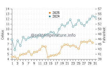 Sleeping Bear water temp chart in May