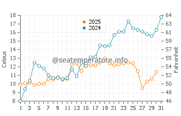 Temperature dell'acqua a Slemmestad a maggio