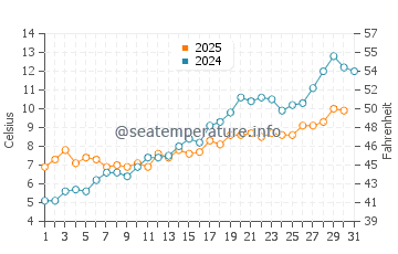 Temperature dell'acqua a Slite a maggio