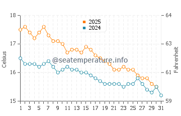 Smiths Beach water temp chart in May