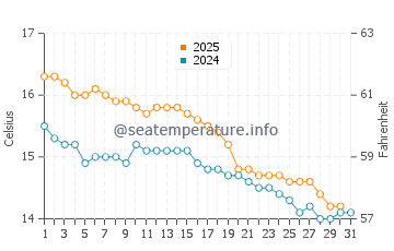 Smithton water temp chart in May