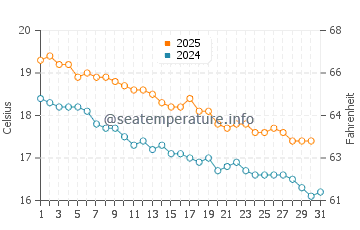 Snells Beach water temp chart in May