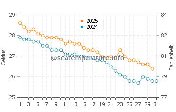 Temperature dell'acqua a Soanierana Ivongo a maggio