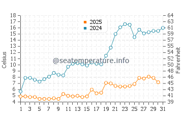 Sodus Point water temp chart in May