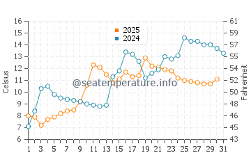 Temperature dell'acqua a Sogndal a maggio