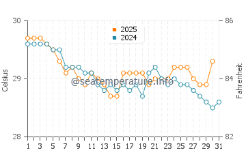 Wassertemperatur Sola im Mai