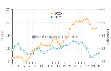 Solana Beach water temp chart in May
