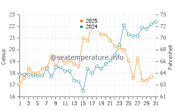 Solomons water temp chart in May