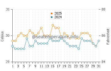 Somba water temp chart in May