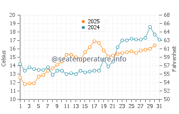 Somers Point water temp chart in May