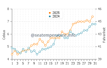 Temperature dell'acqua a Sommarøya a maggio