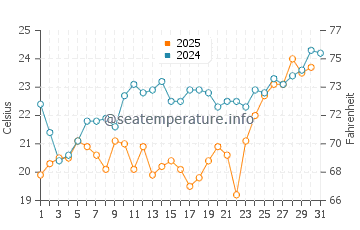 Temperature dell'acqua a Somone a maggio