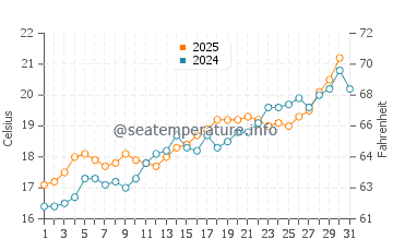 Son Parc water temp chart in May
