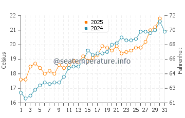Son Xoriguer water temp chart in May