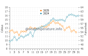 Temperature dell'acqua a Sonderborg a maggio
