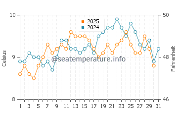 Sooke water temp chart in May