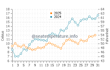 Wassertemperatur Sopot im Mai