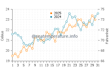 Sorgun water temp chart in May