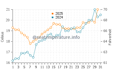 Sori water temp chart in May